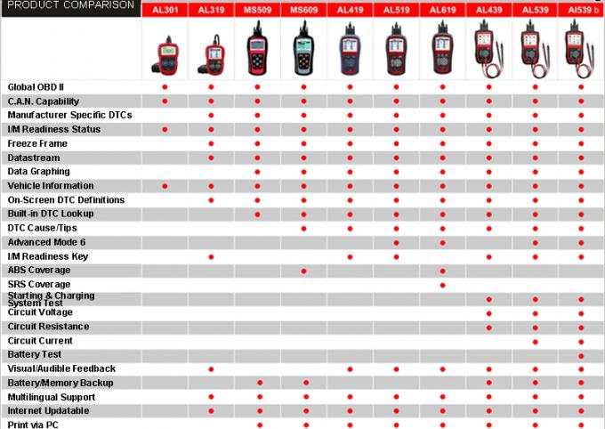 Comparaison d'Autel AutoLink